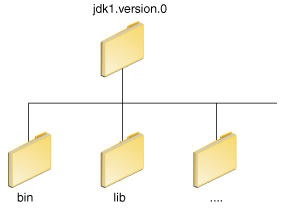 JDK目录结构