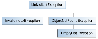 链表抛出的异常可能的类层次结构。
