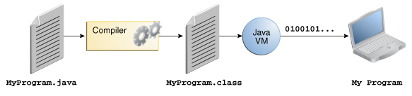 显示了MyProgram.java、编译器、MyProgram.class、Java VM和在计算机上运行的My Program的图示。