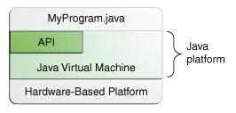 显示MyProgram.java、API、Java虚拟机和基于硬件的平台的图