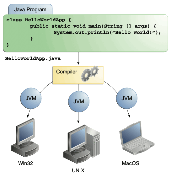 显示了源代码、编译器和Win32、Solaris OS/Linux和Mac OS的Java VM的图示