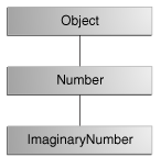 ImaginaryNumber的类层次结构