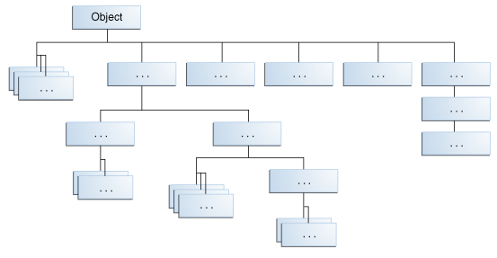 Java平台中的所有类都是Object的子类