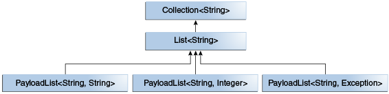 示例PayLoadList层次结构的图表：PayloadList<String, String>是List<String>的子类型，List<String>是Collection<String>的子类型。在PayloadList<String,String>的同一级别上是PayloadList<String, Integer>和PayloadList<String, Exceptions>。