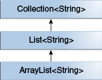 示例集合层次结构的图表：ArrayList<String>是List<String>的子类型，List<String>是Collection<String>的子类型。