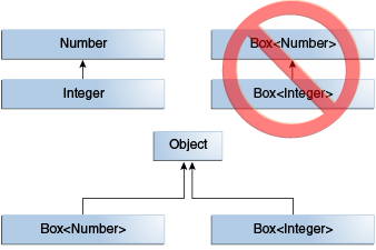 显示Box<Integer>不是Box<Number>的子类型的图表