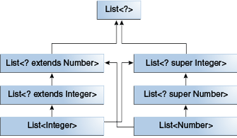 显示List<Integer>是List<? extends Integer>和List<? super Integer>的子类型。List<? extends Integer>是List<? extends Number>的子类型，List<? extends Number>是List<?>的子类型。List<Number>是List<? super Number>和List>? extends Number>的子类型。List<? super Number>是List<? super Integer>的子类型，List<? super Integer>是List<?>的子类型的图表。