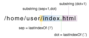 在 Filename 类的 extension 方法中使用 lastIndexOf 和 substring 的示意图。