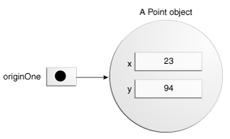 originOne现在指向一个Point对象。