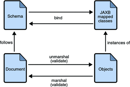 JAXB绑定过程