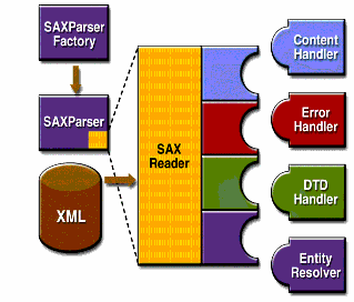 SAX APIs