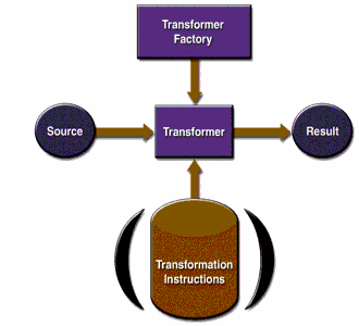 XSLT API