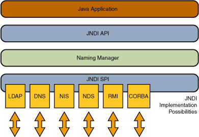 JNDI架构