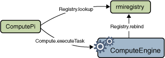 compute engine、registry和client之间的消息流