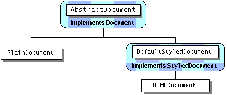 javax.swing.text提供的文档类层次结构。