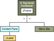 TopLeveDemo示例的GUI的容器层次结构。