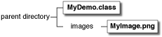 在父目录下显示MyDemo.class和images/myImage.png的示意图