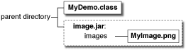 在父目录下显示MyDemo.class和image.jar的示意图