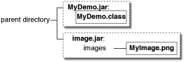 在父目录下显示MyDemo.jar和image.jar的示意图