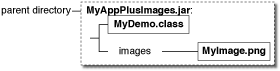 在同一JAR文件中显示MyDemo.class和images/myImage.png的示意图