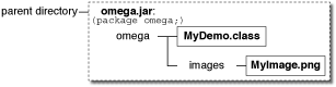 显示包含omega/MyDemo.class和omega/images/myImage.png的omega.jar的示意图