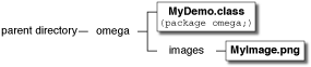 显示omega包和MyDemo.class和image/myImage.png的示意图
