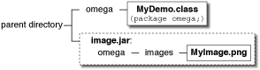 显示omega包和MyDemo.class和image.jar的示意图