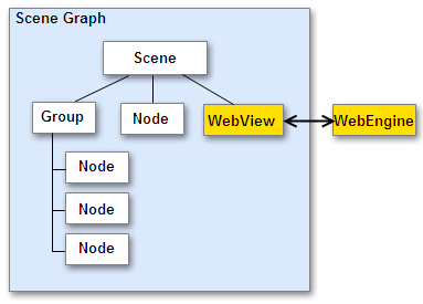 WebView组件的架构