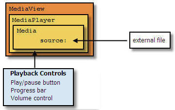 带有UI控件的媒体播放器的逻辑结构。