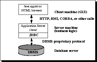 DBMS专有协议在数据库服务器和服务器机器之间提供双向通信。HTTP、RMI、CORBA或其他调用在服务器机器和客户机器之间提供双向通信