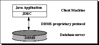 DBMS专有协议在客户机和数据库服务器之间提供双向通信