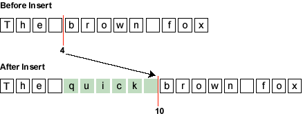 图表显示在'The quick brown fox'中插入'quick'