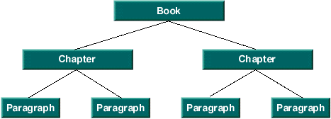 图表显示 Book->Chapter->Paragraph