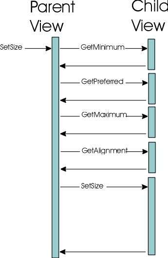 父视图和子视图之间的示例调用顺序:
       setSize, getMinimum, getPreferred, getMaximum, getAlignment, setSize