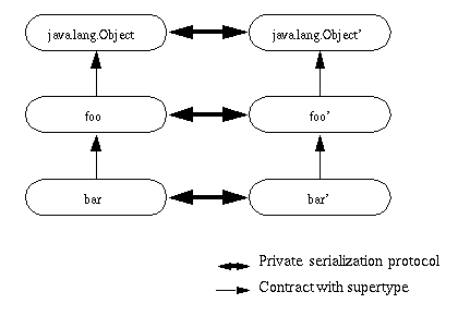 演变和未演变类及其实例之间的私有序列化协议和超类型关系